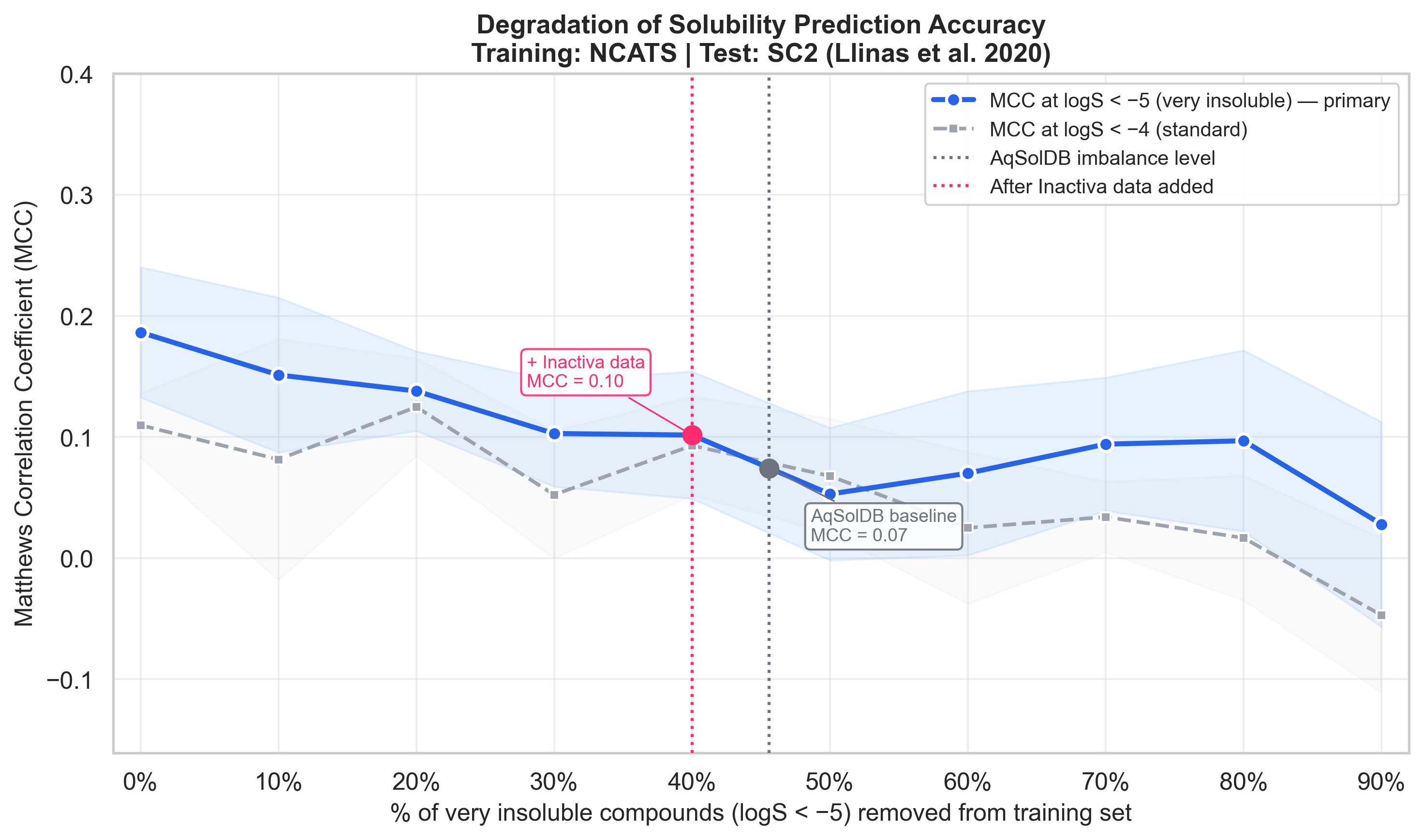 Degradation curve showing MCC drops 75% as very insoluble compounds are removed from training data